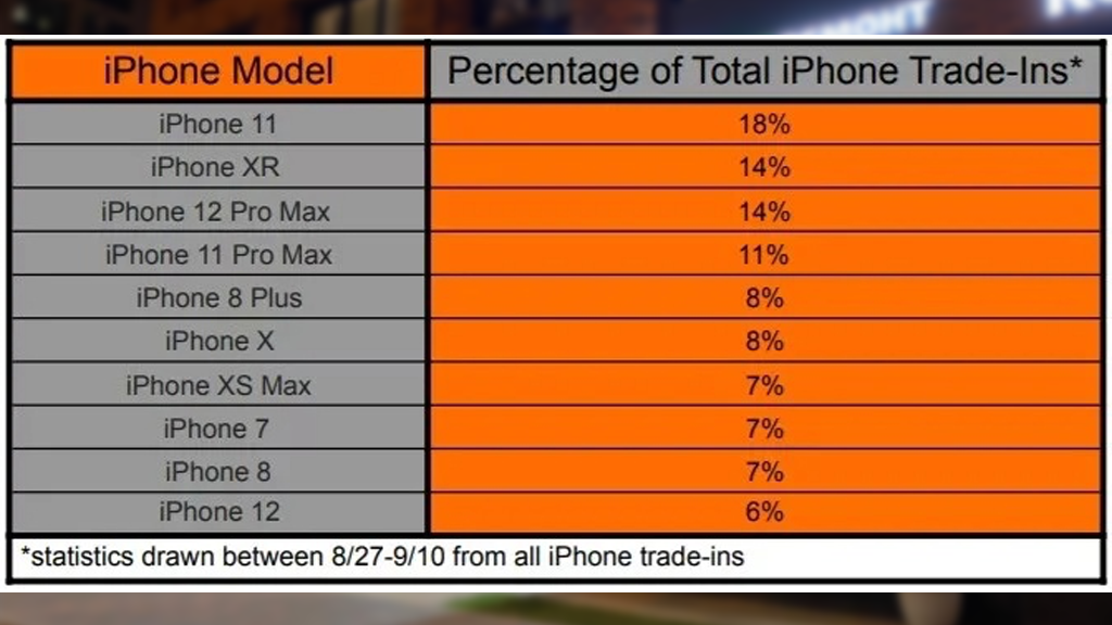 Обмен Айфона в США