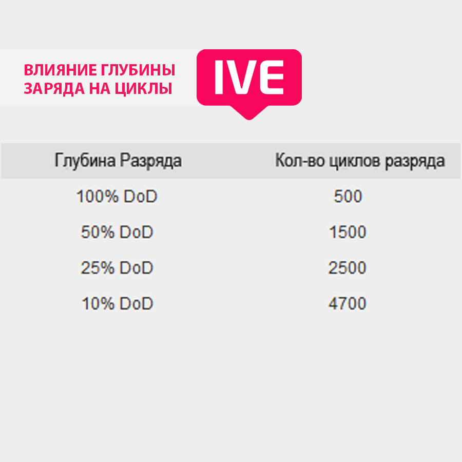 Влияние глубины разряда на циклы