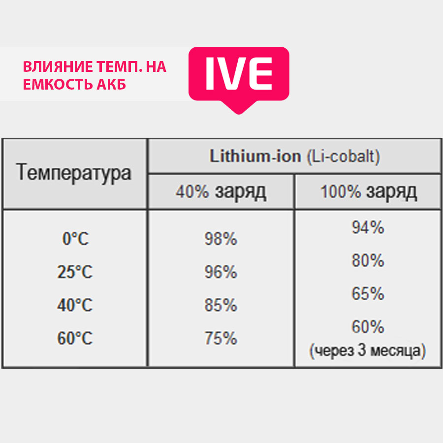 Влияние температуры на емкость аккумулятора